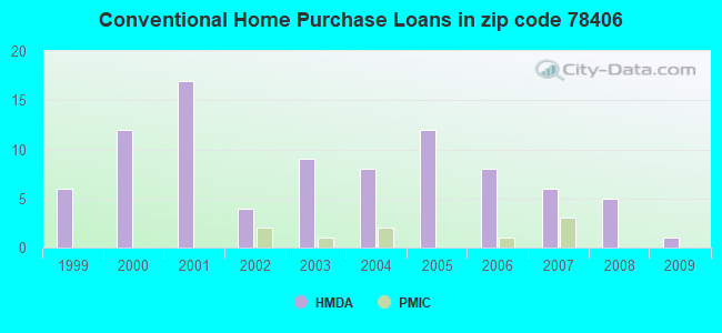 Conventional Home Purchase Loans in zip code 78406