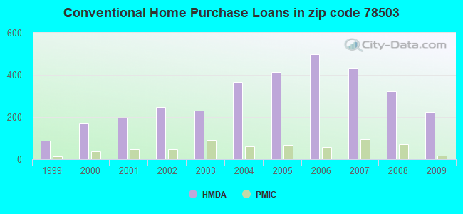 Conventional Home Purchase Loans in zip code 78503