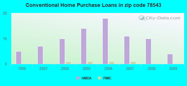 Conventional Home Purchase Loans in zip code 78543