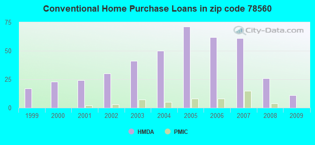 Conventional Home Purchase Loans in zip code 78560