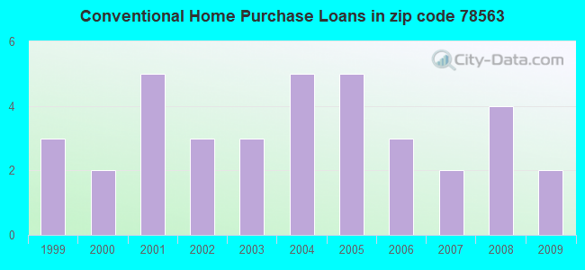 Conventional Home Purchase Loans in zip code 78563