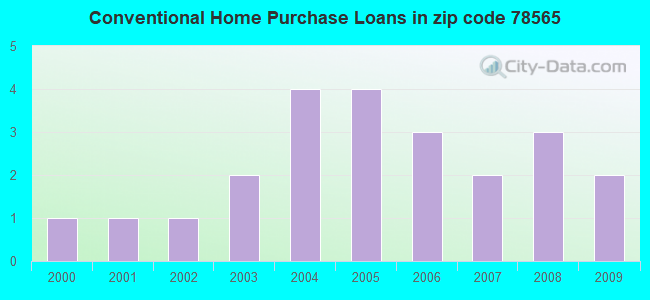 Conventional Home Purchase Loans in zip code 78565