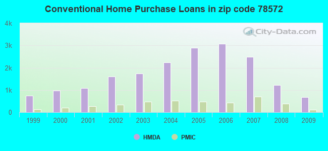 Conventional Home Purchase Loans in zip code 78572