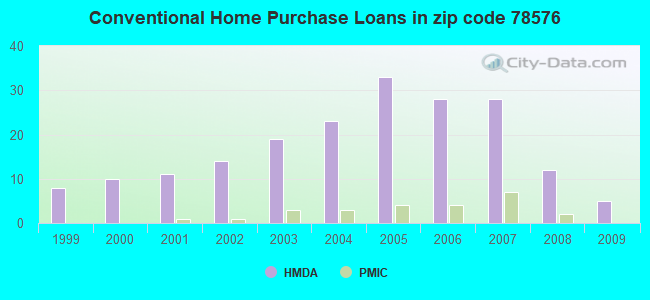 Conventional Home Purchase Loans in zip code 78576