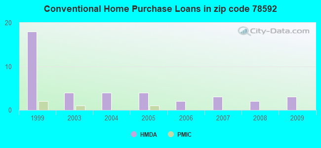 Conventional Home Purchase Loans in zip code 78592