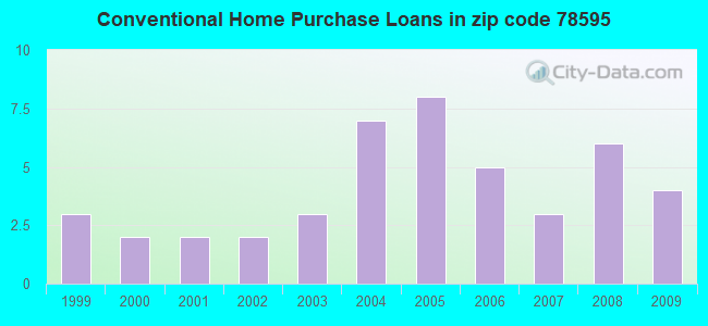 Conventional Home Purchase Loans in zip code 78595