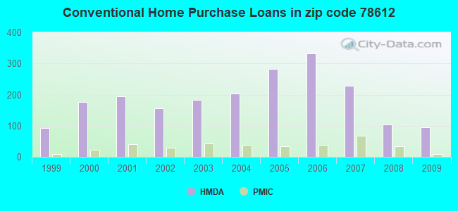 Conventional Home Purchase Loans in zip code 78612