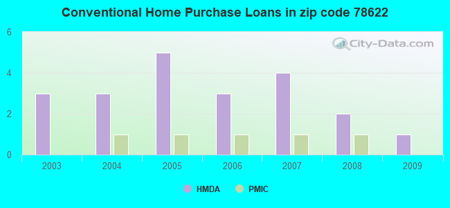 Conventional Home Purchase Loans in zip code 78622