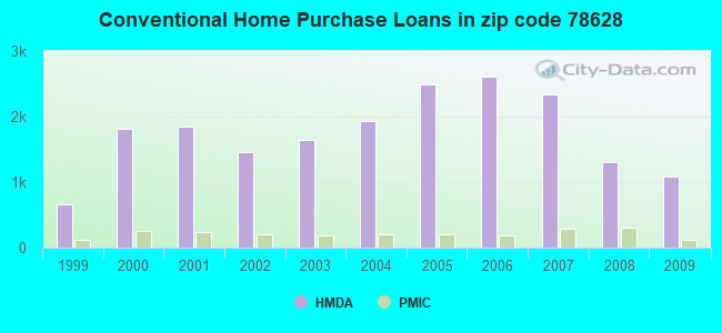 Conventional Home Purchase Loans in zip code 78628