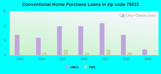 Conventional Home Purchase Loans in zip code 78632