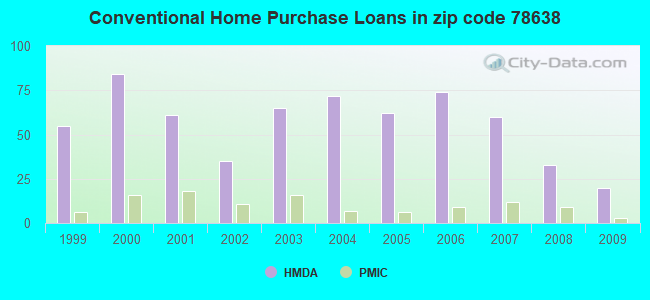 Conventional Home Purchase Loans in zip code 78638