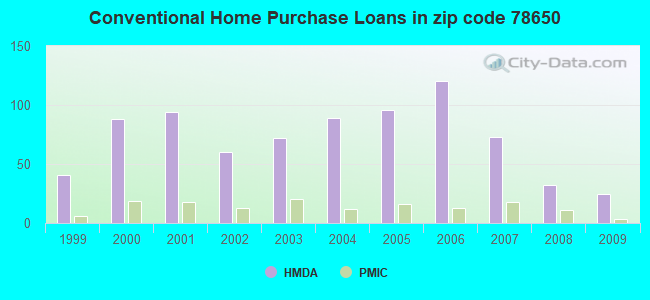 Conventional Home Purchase Loans in zip code 78650
