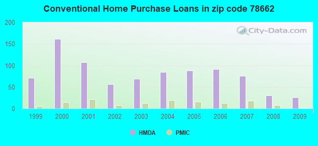 Conventional Home Purchase Loans in zip code 78662