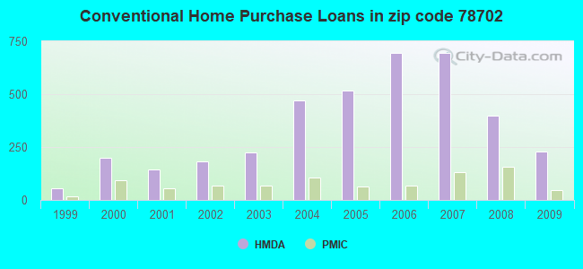 Conventional Home Purchase Loans in zip code 78702