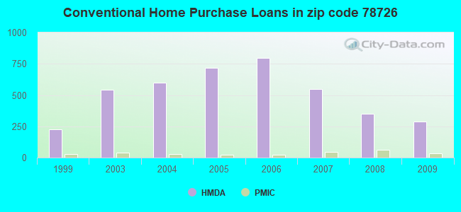 Conventional Home Purchase Loans in zip code 78726