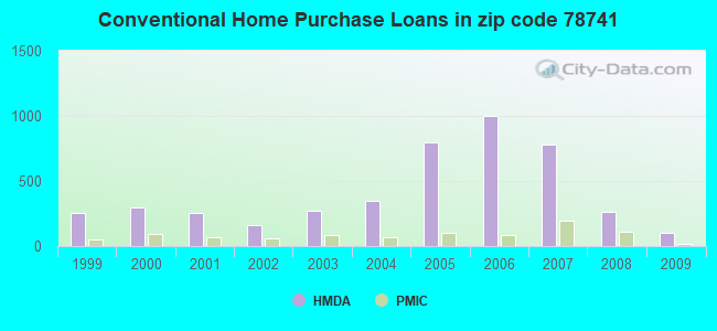 Conventional Home Purchase Loans in zip code 78741