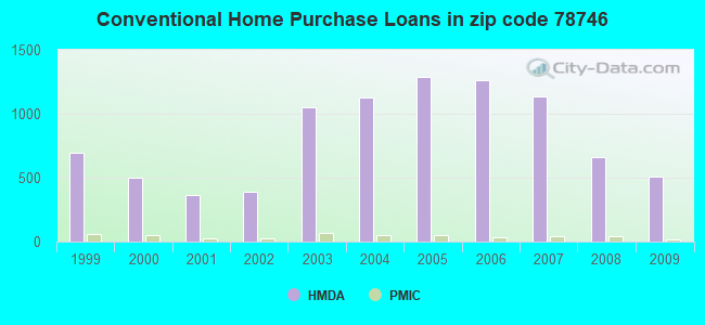 Conventional Home Purchase Loans in zip code 78746