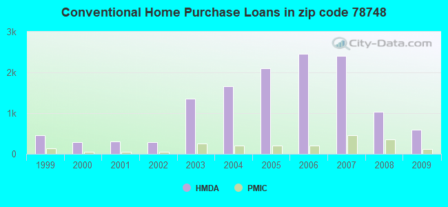 Conventional Home Purchase Loans in zip code 78748