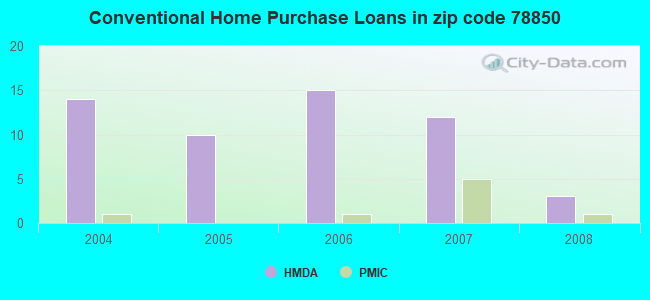 Conventional Home Purchase Loans in zip code 78850