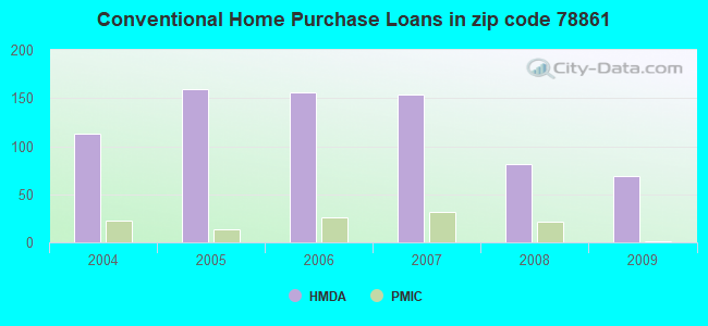 Conventional Home Purchase Loans in zip code 78861
