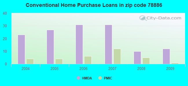 Conventional Home Purchase Loans in zip code 78886