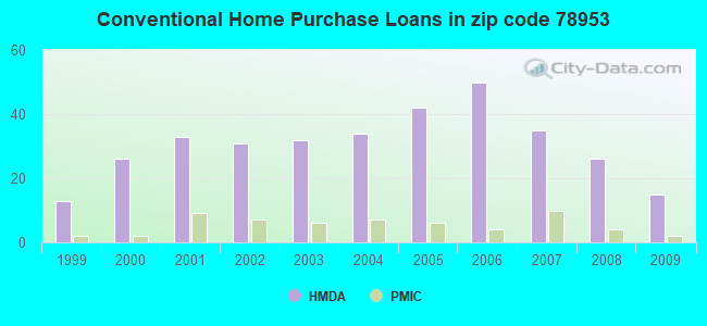 Conventional Home Purchase Loans in zip code 78953