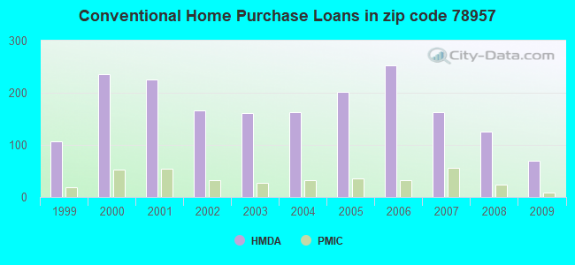 Conventional Home Purchase Loans in zip code 78957