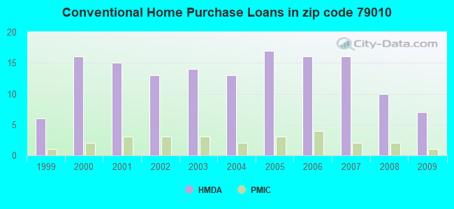 Conventional Home Purchase Loans in zip code 79010