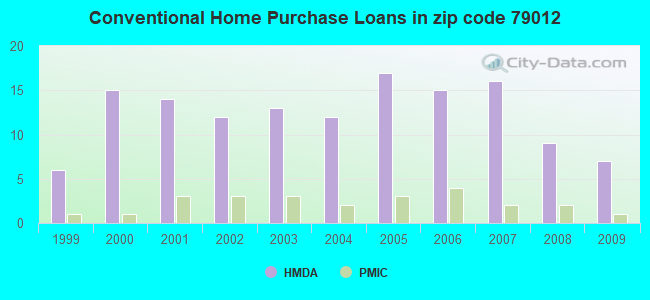 Conventional Home Purchase Loans in zip code 79012