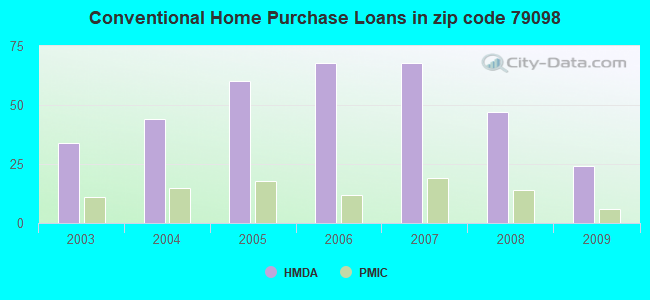 Conventional Home Purchase Loans in zip code 79098