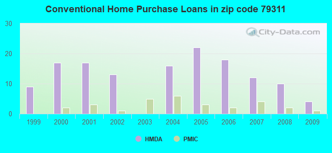 Conventional Home Purchase Loans in zip code 79311
