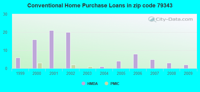 Conventional Home Purchase Loans in zip code 79343