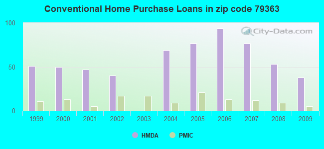 Conventional Home Purchase Loans in zip code 79363