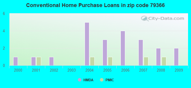 Conventional Home Purchase Loans in zip code 79366