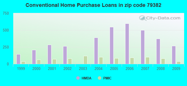 Conventional Home Purchase Loans in zip code 79382