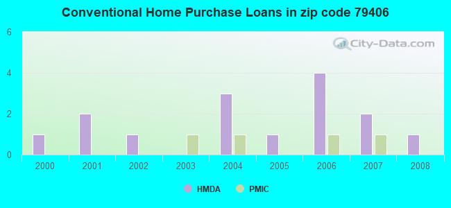 Conventional Home Purchase Loans in zip code 79406