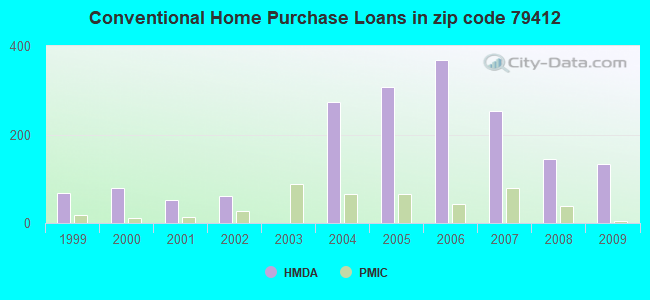 Conventional Home Purchase Loans in zip code 79412