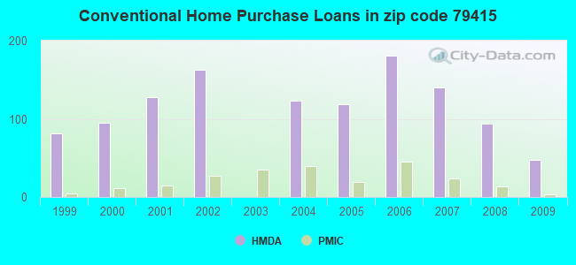 Conventional Home Purchase Loans in zip code 79415