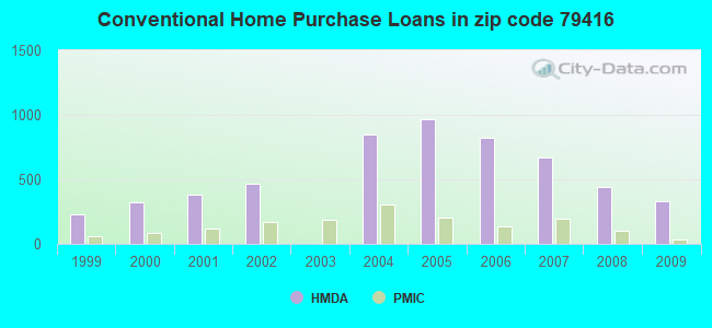Conventional Home Purchase Loans in zip code 79416