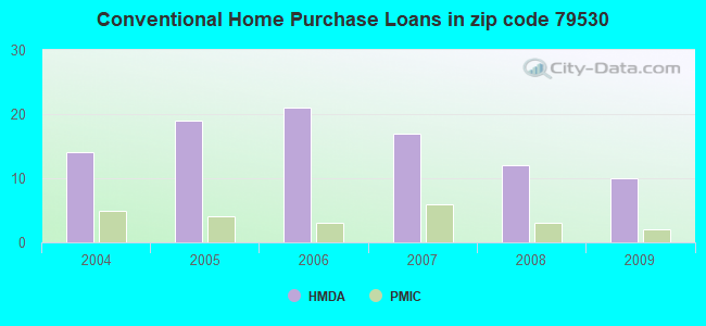 Conventional Home Purchase Loans in zip code 79530