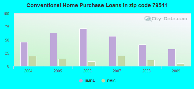 Conventional Home Purchase Loans in zip code 79541
