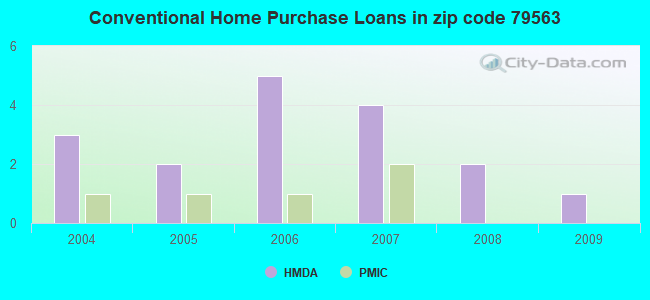 Conventional Home Purchase Loans in zip code 79563