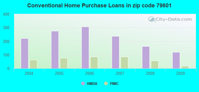 Conventional Home Purchase Loans in zip code 79601