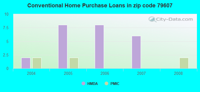 Conventional Home Purchase Loans in zip code 79607