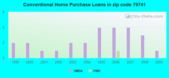 Conventional Home Purchase Loans in zip code 79741