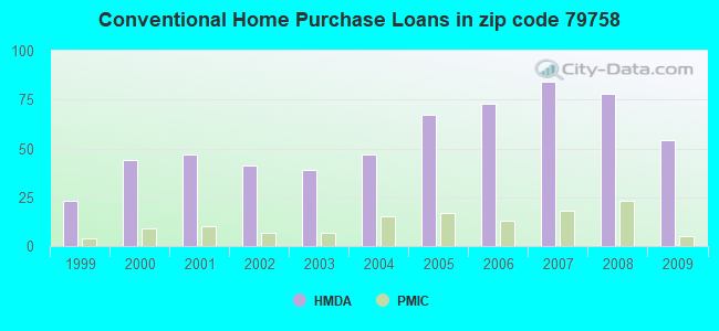 Conventional Home Purchase Loans in zip code 79758