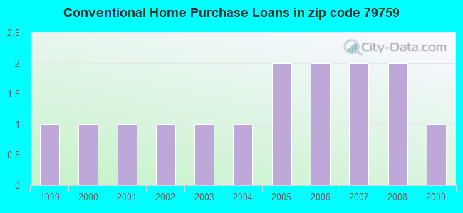 Conventional Home Purchase Loans in zip code 79759
