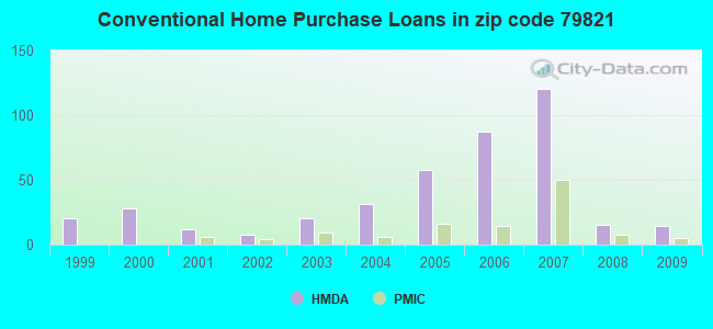 Conventional Home Purchase Loans in zip code 79821