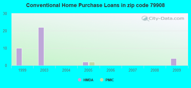 Conventional Home Purchase Loans in zip code 79908