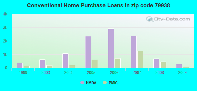 Conventional Home Purchase Loans in zip code 79938